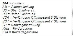 Abkürzungen
AM = Altersmischung
Ü3 = Über 3 Jahre alt
U3 = Unter 3 Jahre alt
VÖ6 = Verlängerte Öffnungszeit 6 Stunden
VÖ7 = Verlängerte Öffnungszeit 7 Stunden
GT = Ganztagsbetreuung
Kiga = Kindergarten
Kita = Kindertagesstätte
